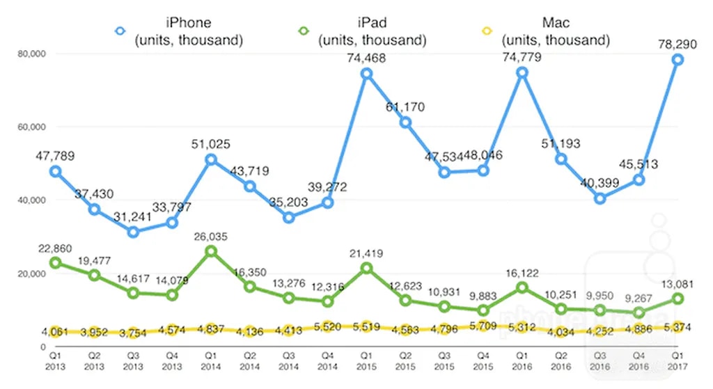 مقایسه تعداد دستگاه فروخته شده آیپد، آیفون و مک به تفکیک سه ماهههای مالی بر حسب هزار دستگاه