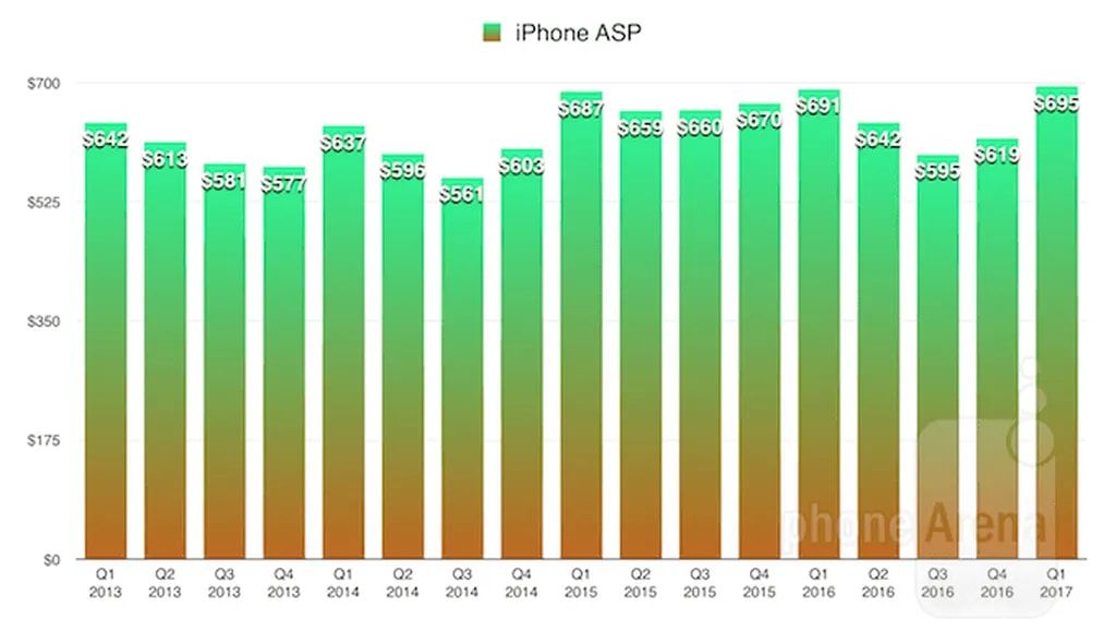 قیمت میانگین فروش آیفون به تفکیک سه ماهههای مالی بر حسب دلار