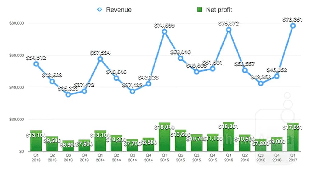 درآمد (نمودار آبی) و سود خالص اپل (نمودار سبز) به تفکیک سه ماهههای مالی بر حسب میلیون دلار