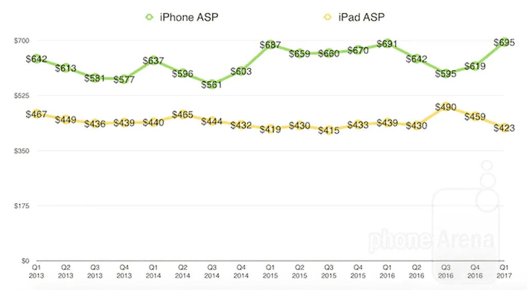 مقایسه قیمت میانگین فروش آیفون و آیپد به تفکیک سه ماهههای مالی بر حسب دلار