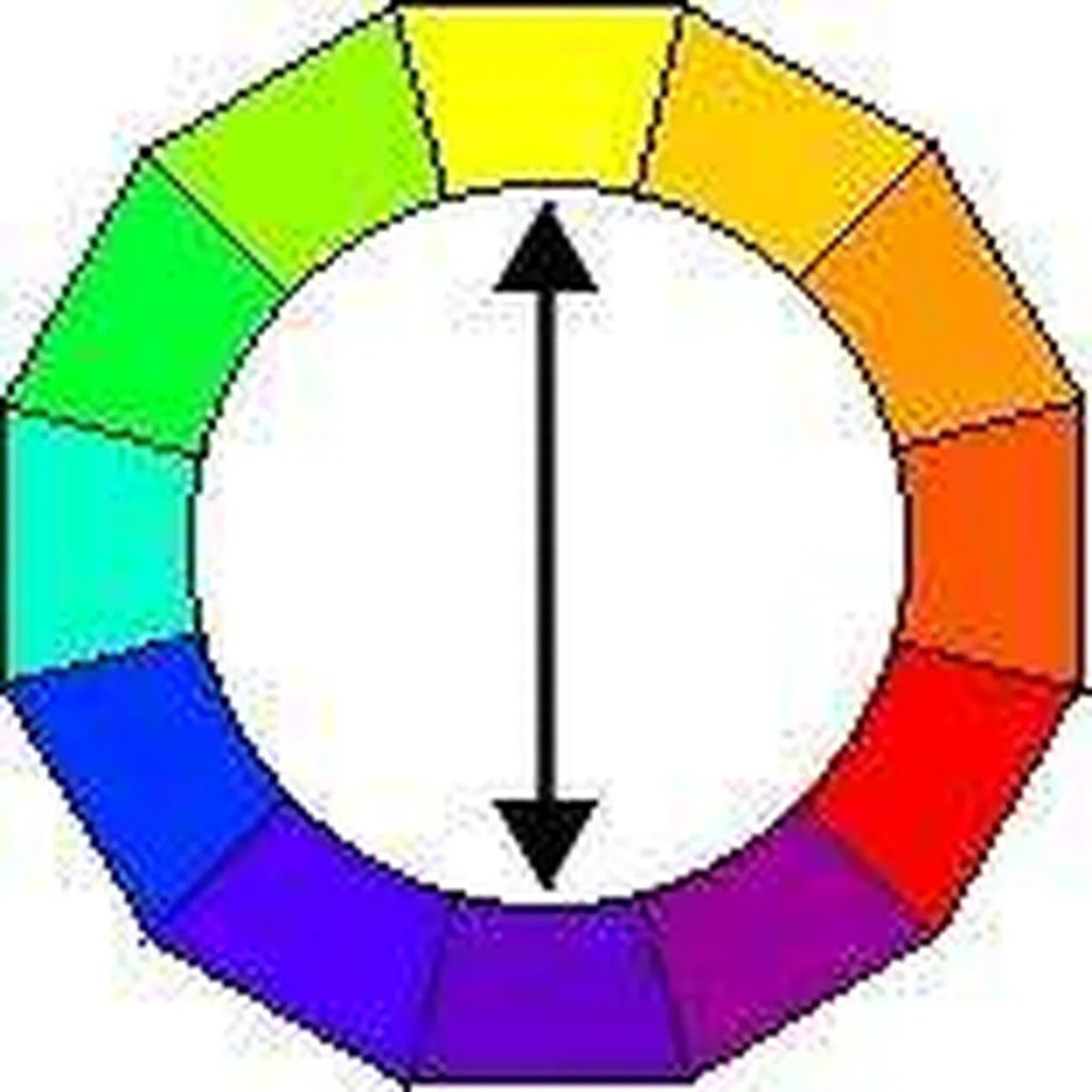 در چرخه رنگها هر رنگ، مقابل رنگ مکمل خود قرار گرفته است.