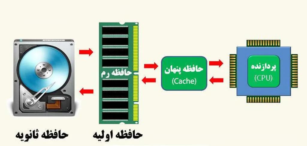 تصویر 1. دادههای موردنیاز پردازنده از حافظههای ثانویه (مثل هارددیسک) به حافظه رم که حافظهای اولیه و سریعتر است منتقل میشود. آن بخش از دادههای حافظه رم نیز که اولویت بیشتری برای پردازش دارند به حافظه پنهان پردازنده منتقل میشود که از حافظه رم نیز سریعتر است.