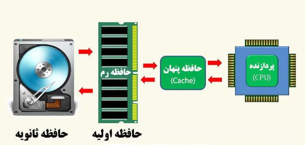 تصویر 1. دادههای موردنیاز پردازنده از حافظههای ثانویه (مثل هارددیسک) به حافظه رم که حافظهای اولیه و سریعتر است منتقل میشود. آن بخش از دادههای حافظه رم نیز که اولویت بیشتری برای پردازش دارند به حافظه پنهان پردازنده منتقل میشود که از حافظه رم نیز سریعتر است.