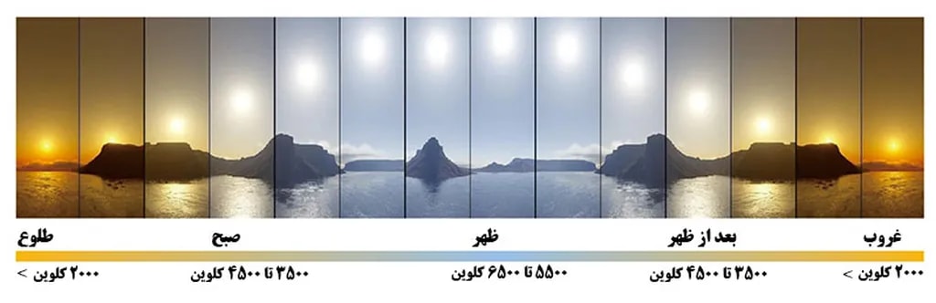 تصویر 6. هر رنگ نور، دمای خاص خود را دارد. با دانستن دمای رنگ نور میتوان تراز سفیدی را هرچه دقیقتر تنظیم کرد تا عکسهایی که در ساعات مختلف شبانهروز میگیریم، رنگ و نور طبیعیتری داشته باشند.