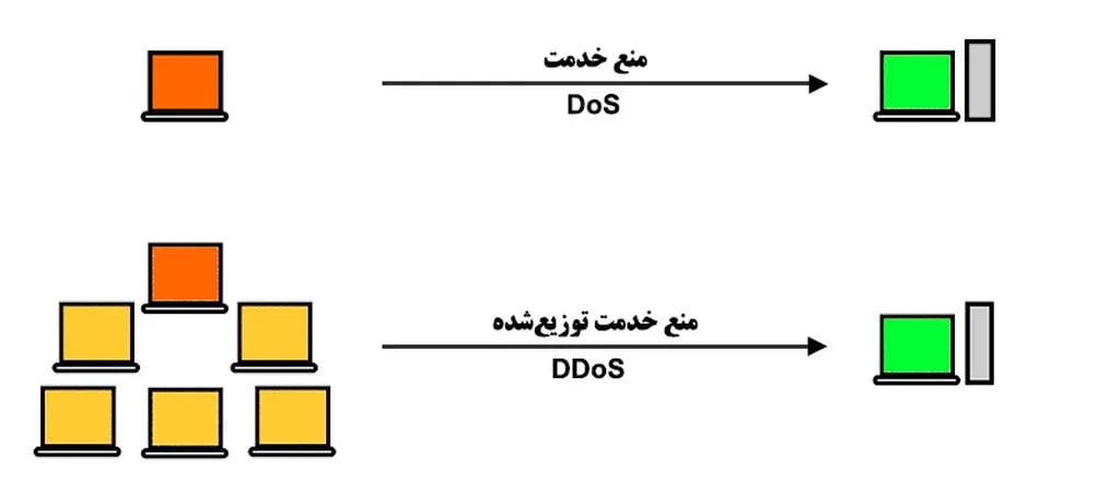 وجه تمایز اصلی حمله DDoS با حمله DoS در تعدد مبادیِ آن است.