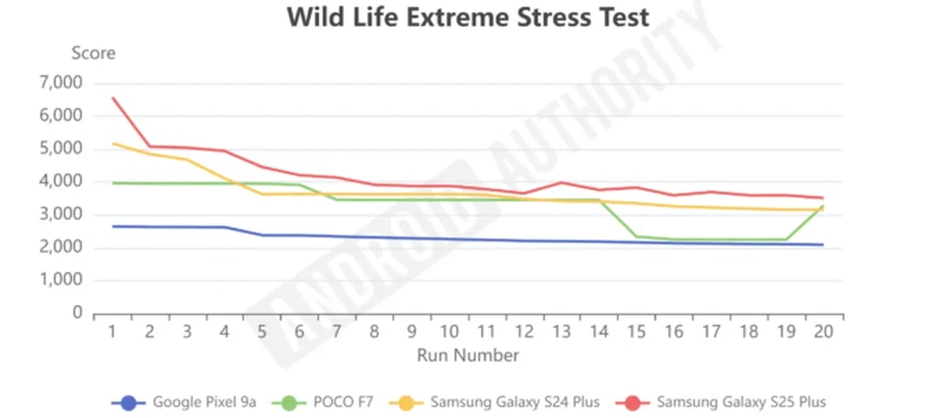 POCO-F7-Wild-Life-Extreme-Stress-Test-675w-301h.png