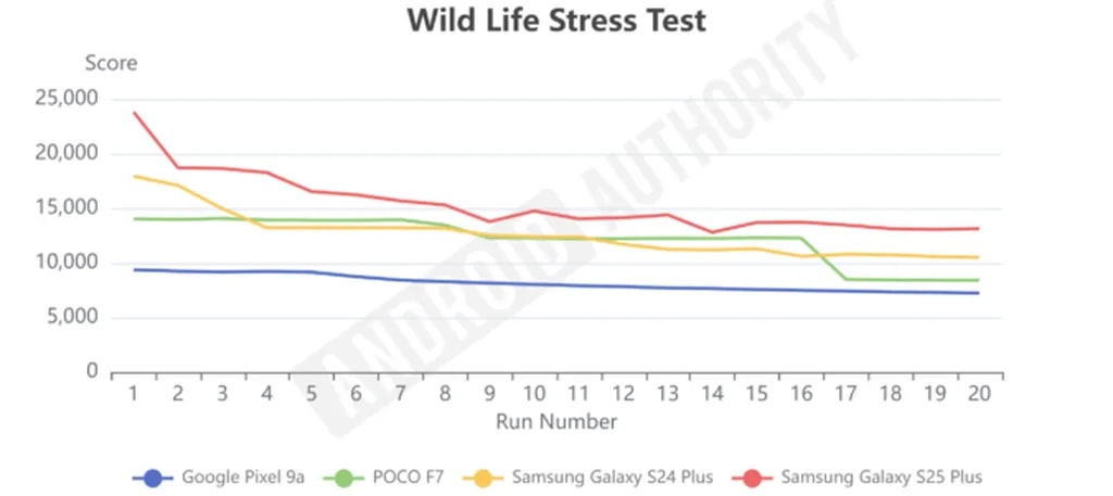 POCO-F7-Wild-Life-Stress-Test-675w-301h.png