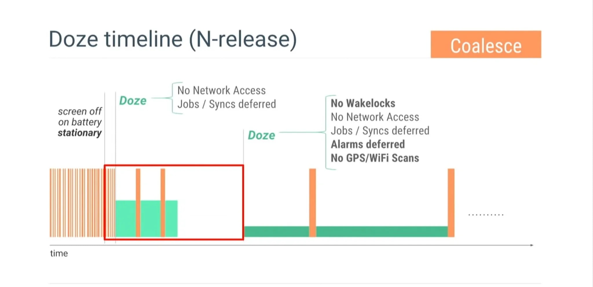 تقویت باتری و جلوگیری از تخلیهی سریع شارژ با Doze Mode و App Standby