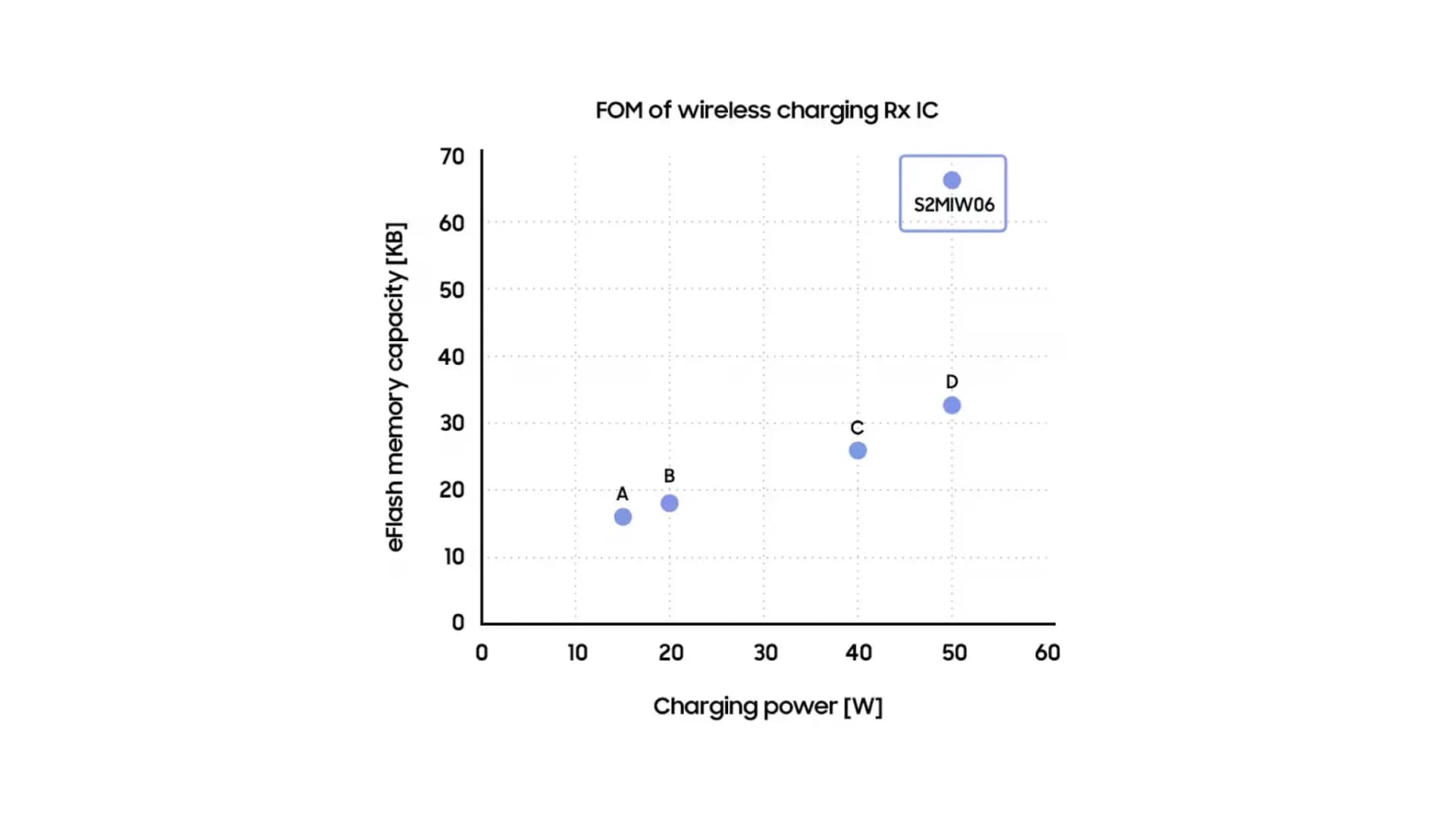Qi-Wireless-Charging-PMIC-eFlash-Memory-Capacity-Power-Watts-Samsung-S2MIW06.