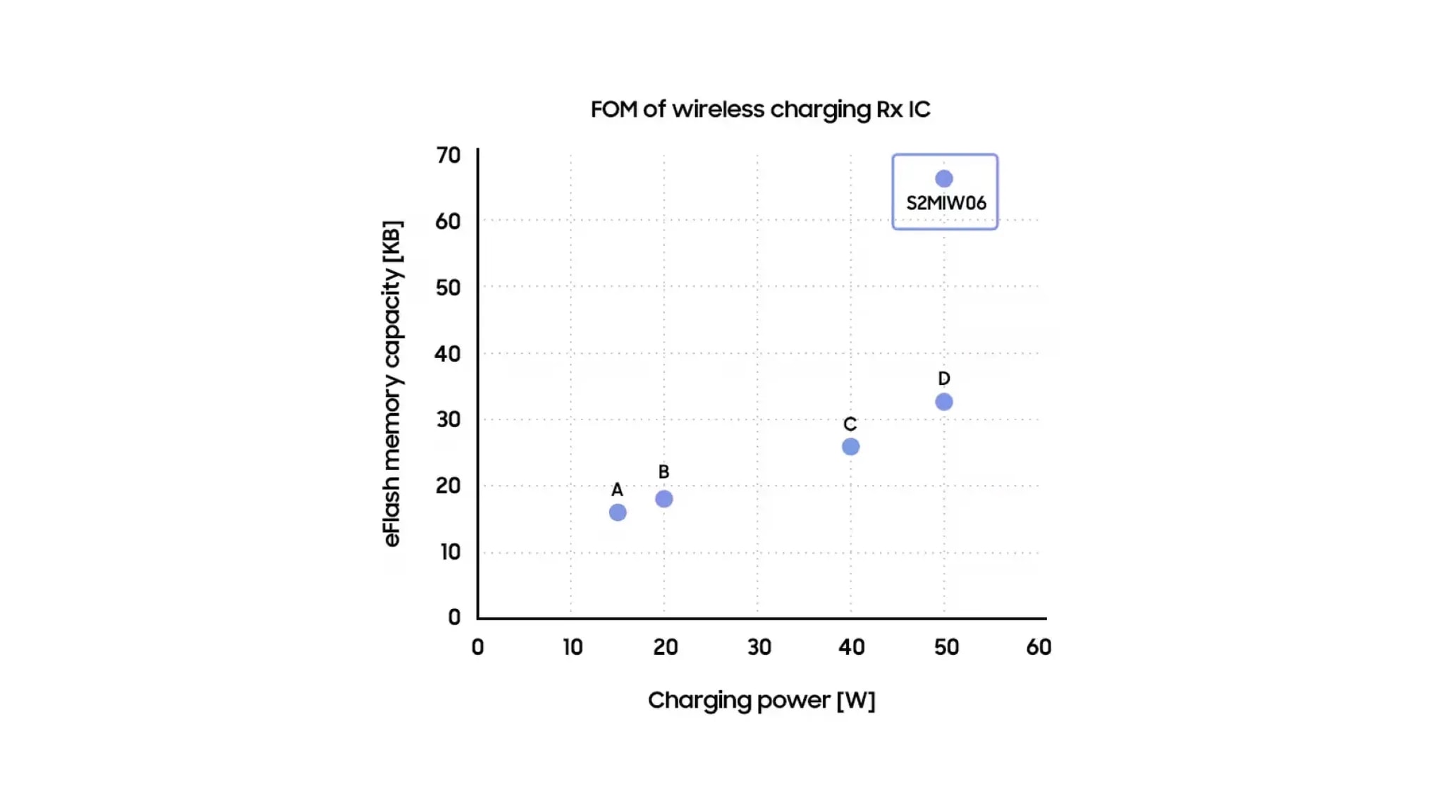 Qi-Wireless-Charging-PMIC-eFlash-Memory-Capacity-Power-Watts-Samsung-S2MIW06.
