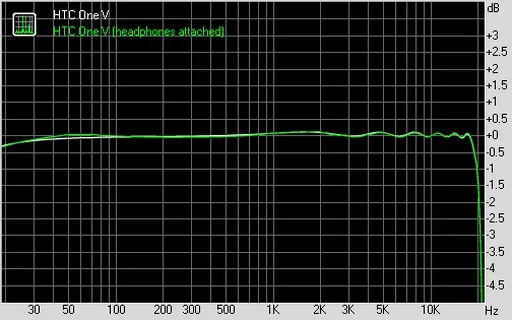 Description: HTC One V frequency response